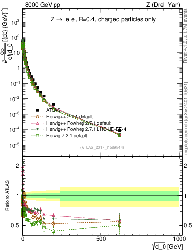 Plot of d0 in 8000 GeV pp collisions