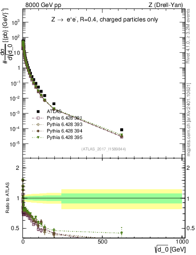 Plot of d0 in 8000 GeV pp collisions