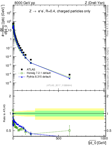 Plot of d0 in 8000 GeV pp collisions