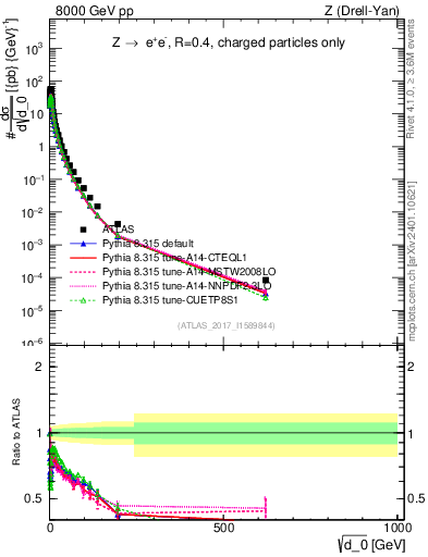 Plot of d0 in 8000 GeV pp collisions