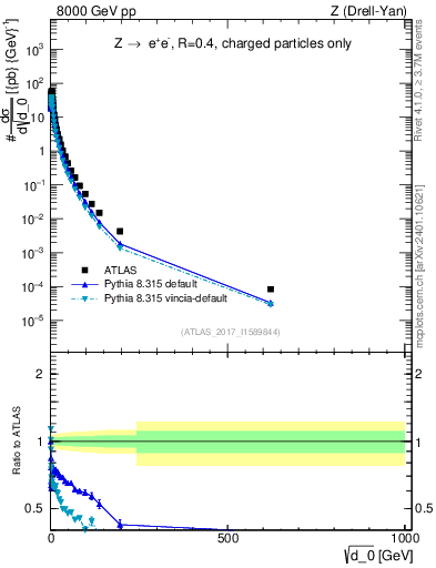 Plot of d0 in 8000 GeV pp collisions