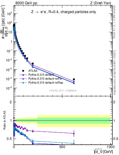 Plot of d0 in 8000 GeV pp collisions