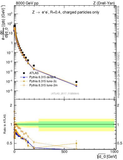 Plot of d0 in 8000 GeV pp collisions