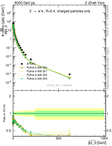 Plot of d0 in 8000 GeV pp collisions