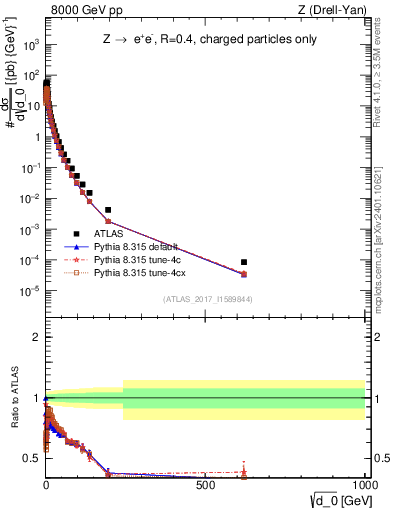 Plot of d0 in 8000 GeV pp collisions
