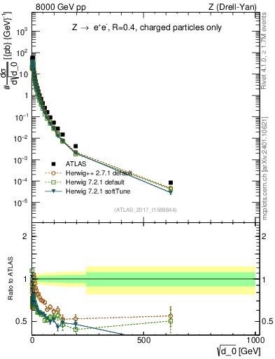 Plot of d0 in 8000 GeV pp collisions