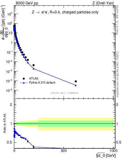 Plot of d0 in 8000 GeV pp collisions
