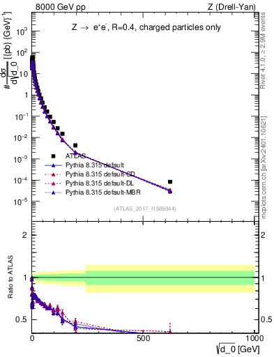Plot of d0 in 8000 GeV pp collisions
