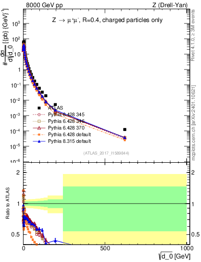 Plot of d0 in 8000 GeV pp collisions
