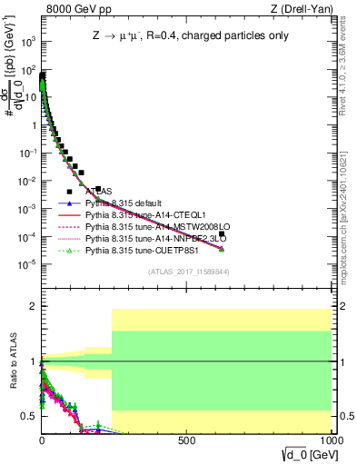 Plot of d0 in 8000 GeV pp collisions