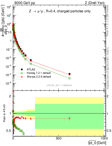 Plot of d0 in 8000 GeV pp collisions
