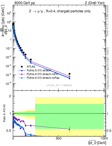 Plot of d0 in 8000 GeV pp collisions