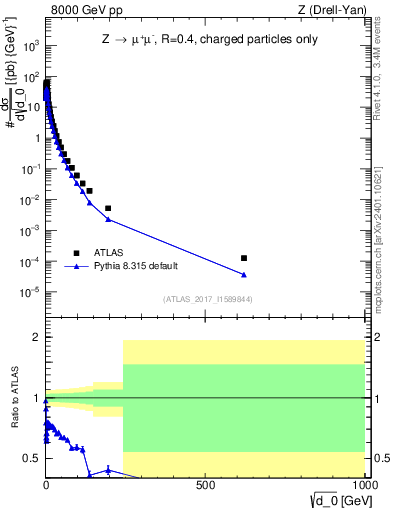 Plot of d0 in 8000 GeV pp collisions