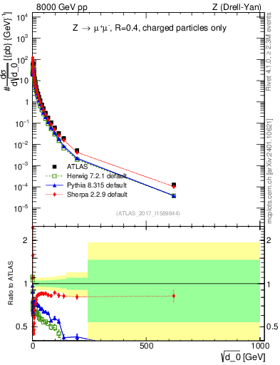 Plot of d0 in 8000 GeV pp collisions