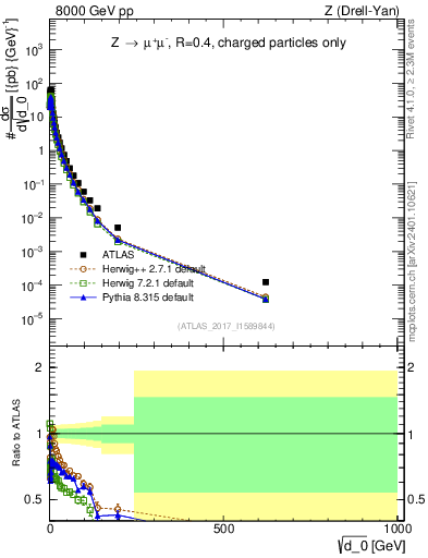 Plot of d0 in 8000 GeV pp collisions