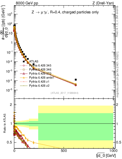 Plot of d0 in 8000 GeV pp collisions