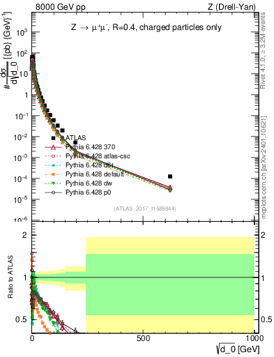 Plot of d0 in 8000 GeV pp collisions