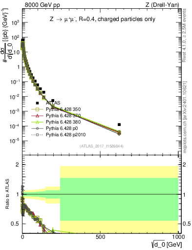 Plot of d0 in 8000 GeV pp collisions