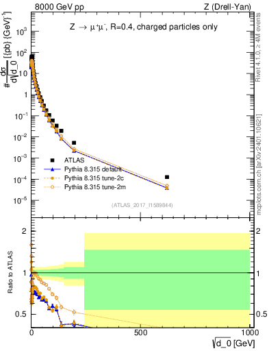 Plot of d0 in 8000 GeV pp collisions