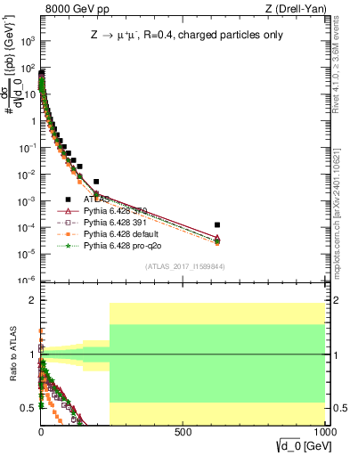 Plot of d0 in 8000 GeV pp collisions