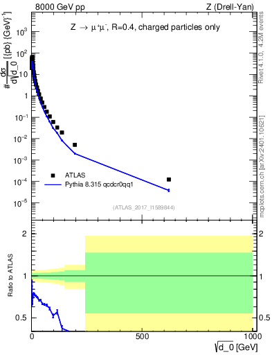 Plot of d0 in 8000 GeV pp collisions