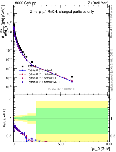 Plot of d0 in 8000 GeV pp collisions