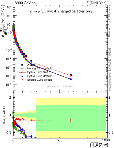 Plot of d0 in 8000 GeV pp collisions
