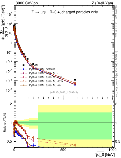 Plot of d0 in 8000 GeV pp collisions