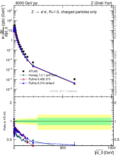 Plot of d0 in 8000 GeV pp collisions
