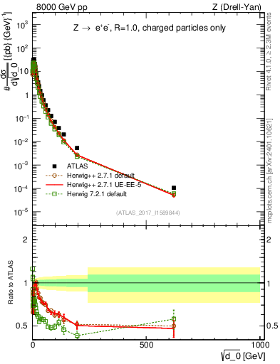 Plot of d0 in 8000 GeV pp collisions