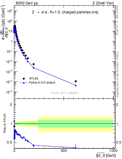 Plot of d0 in 8000 GeV pp collisions