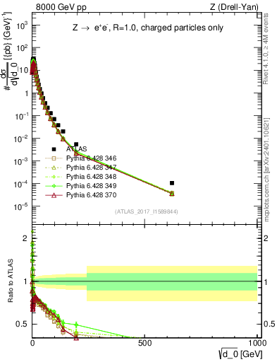 Plot of d0 in 8000 GeV pp collisions