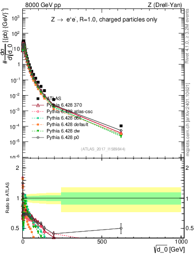 Plot of d0 in 8000 GeV pp collisions