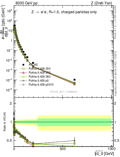 Plot of d0 in 8000 GeV pp collisions