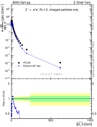 Plot of d0 in 8000 GeV pp collisions