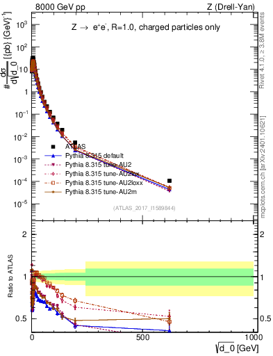 Plot of d0 in 8000 GeV pp collisions