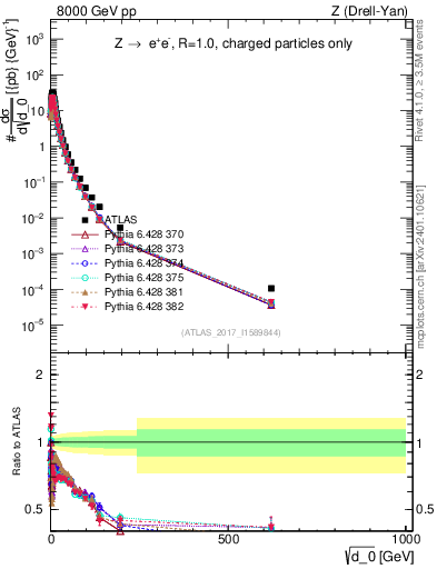 Plot of d0 in 8000 GeV pp collisions