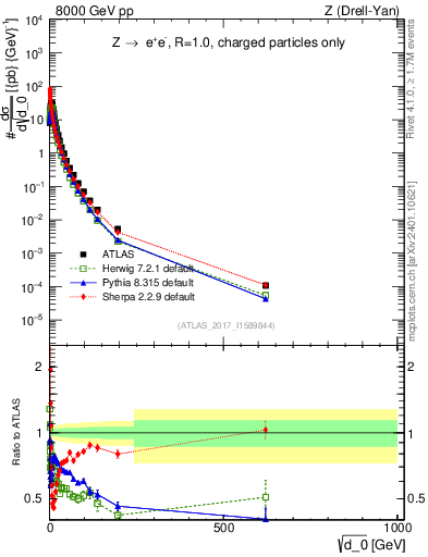 Plot of d0 in 8000 GeV pp collisions