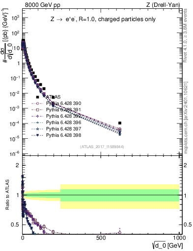 Plot of d0 in 8000 GeV pp collisions