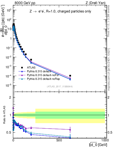Plot of d0 in 8000 GeV pp collisions