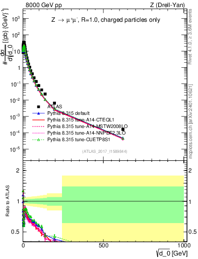 Plot of d0 in 8000 GeV pp collisions