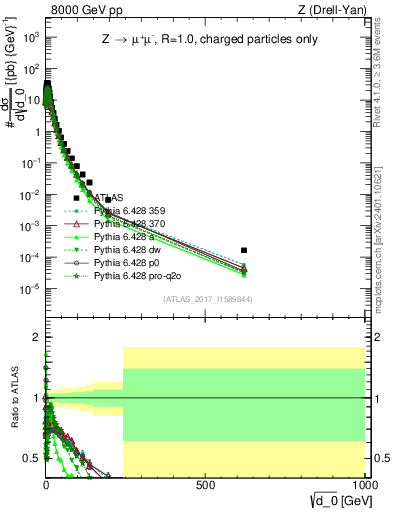 Plot of d0 in 8000 GeV pp collisions