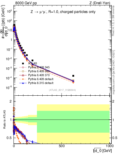Plot of d0 in 8000 GeV pp collisions