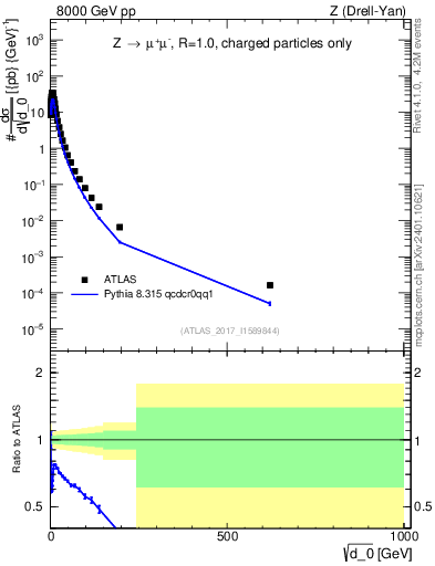 Plot of d0 in 8000 GeV pp collisions