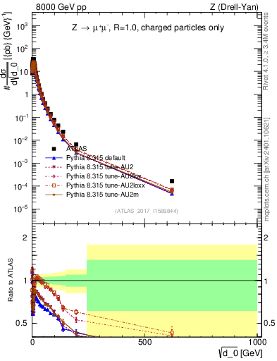 Plot of d0 in 8000 GeV pp collisions