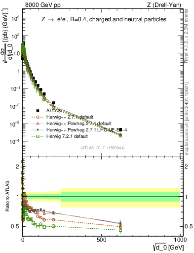 Plot of d0 in 8000 GeV pp collisions