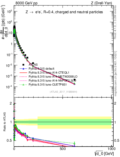 Plot of d0 in 8000 GeV pp collisions