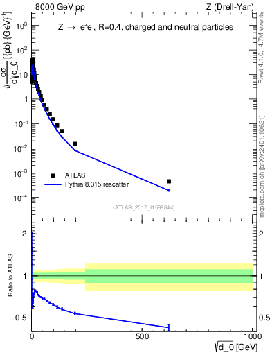 Plot of d0 in 8000 GeV pp collisions