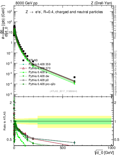 Plot of d0 in 8000 GeV pp collisions