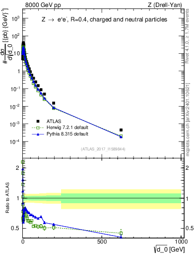 Plot of d0 in 8000 GeV pp collisions